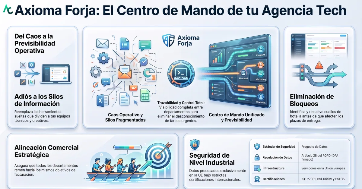 Infografía del Flujo Operativo y Ecosistema de Axioma Forja